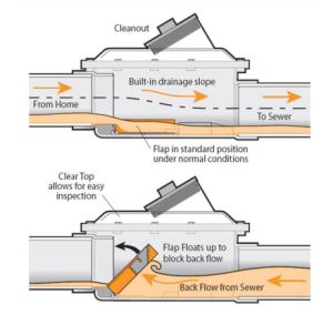 Diagram demonstrating mechanics of sewer connection cut-off valve.