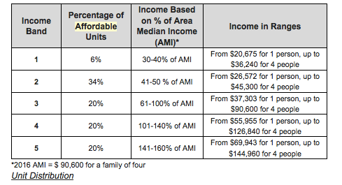 461 Dean's affordable housing depends on which income band you're in. (Courtesy Forest City Ratner/MHANYC)