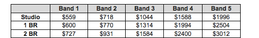 Affordable rents per income band at 461 Dean Street