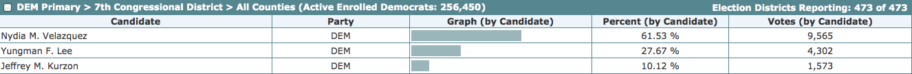 Polling results for congressional district 7. Courtesy of New York Board of Elections.